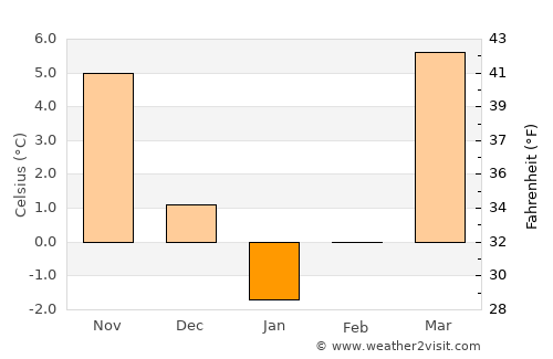 Kajrān average temperature in January
