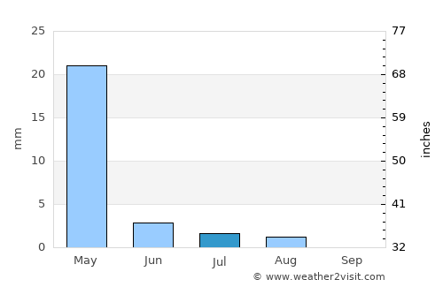 Kajrān average rain in July