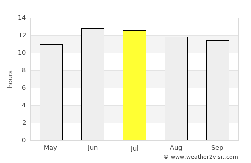Kajrān average rain in July