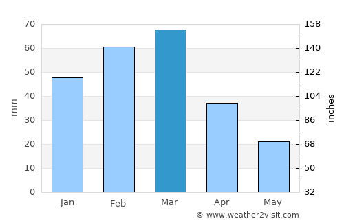 Kajrān average rain in March