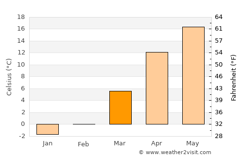 Kajrān average temperature in March