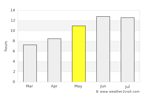 Kajrān average rain in May