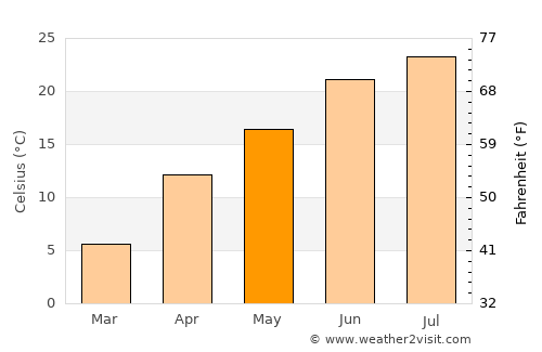 Kajrān average temperature in May