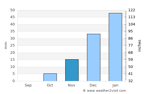 Kajrān average rain in November