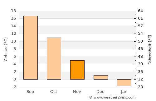 Kajrān average temperature in November