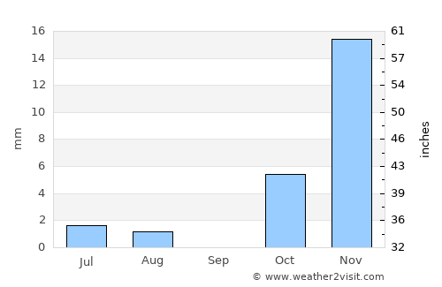 Kajrān average rain in September