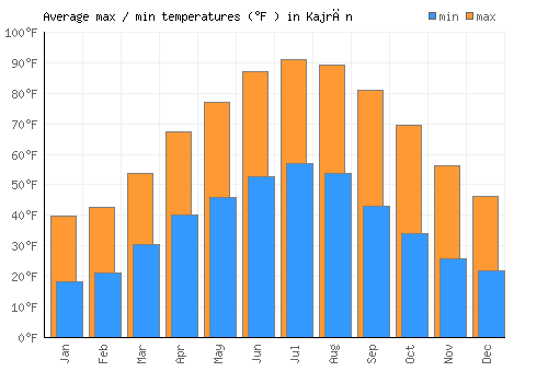 Kajrān average minimum / maximum temperatures (Fahrenheit)