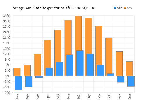 Kajrān average minimum / maximum temperatures (Celsius)