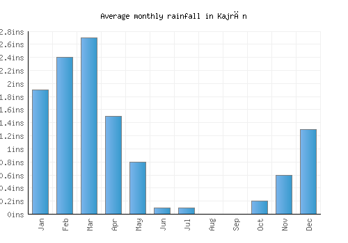 Kajrān monthly rainfall chart (inches)