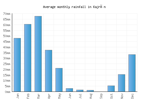 Kajrān monthly rainfall chart (mm)