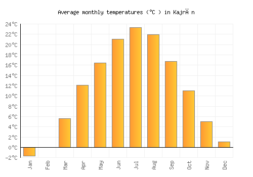 Kajrān average temperature chart (Celsius)