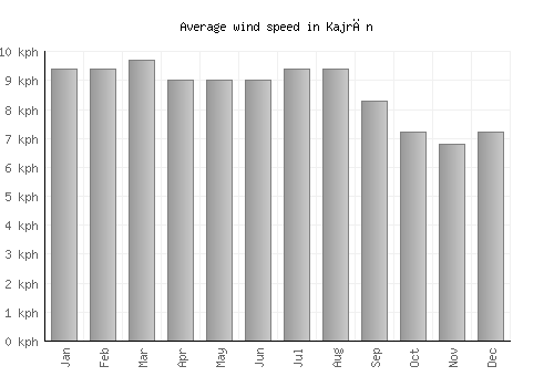 Kajrān average winspeed by month (km/h)