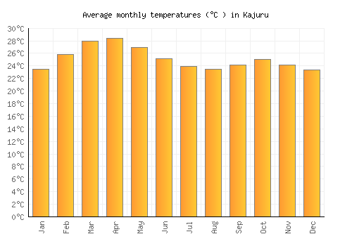 Kajuru average temperature chart (Celsius)