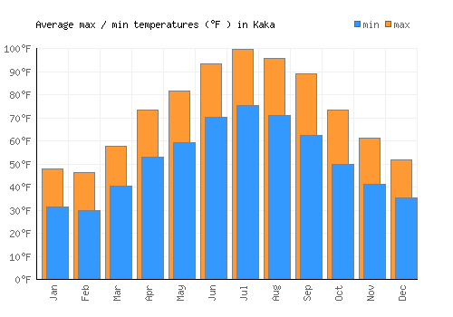 Kaka average minimum / maximum temperatures (Fahrenheit)