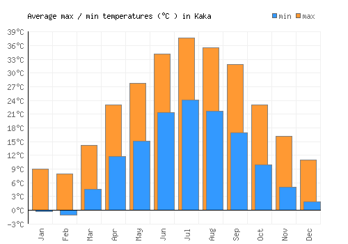 Kaka average minimum / maximum temperatures (Celsius)
