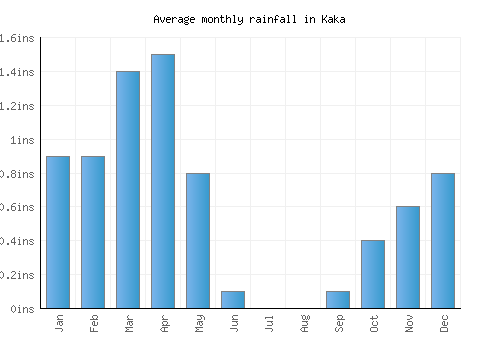 Kaka monthly rainfall chart (inches)