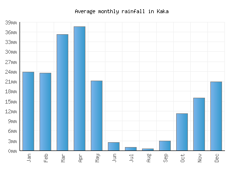 Kaka monthly rainfall chart (mm)