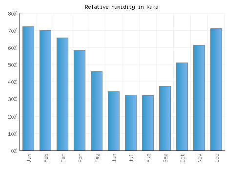 Kaka relative humidity averages