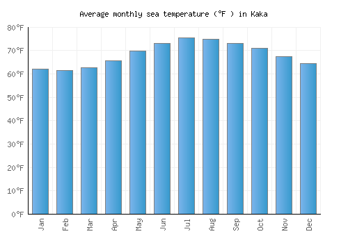 Kaka average sea temperature chart (Fahrenheit)