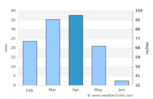 Kaka average rain in April
