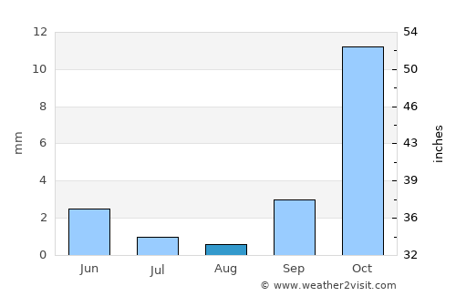 Kaka average rain in August