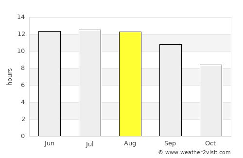 Kaka average rain in August