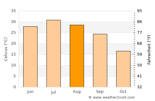Kaka average temperature in August