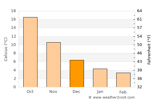 Kaka average temperature in December