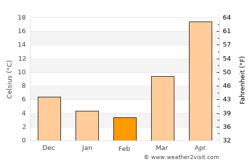 Kaka average temperature in February