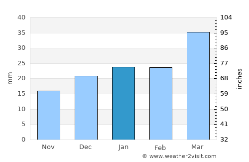 Kaka average rain in January