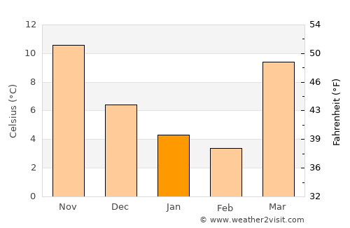 Kaka average temperature in January