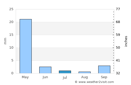 Kaka average rain in July