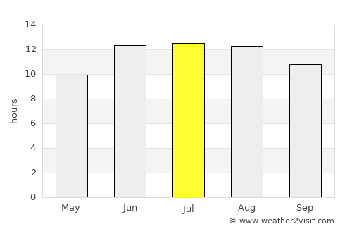 Kaka average rain in July