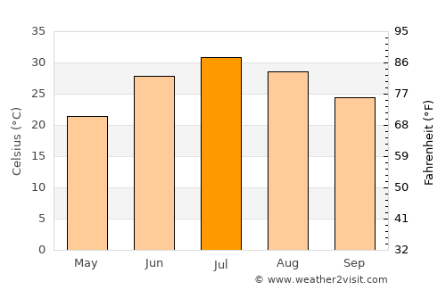 Kaka average temperature in July