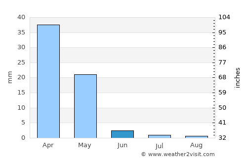 Kaka average rain in June