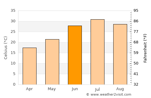 Kaka average temperature in June