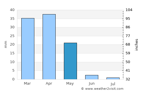 Kaka average rain in May