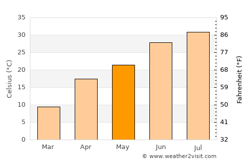 Kaka average temperature in May