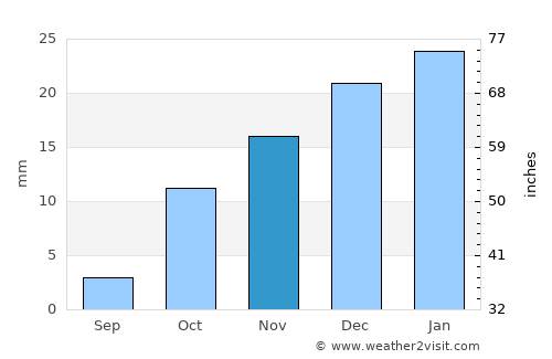 Kaka average rain in November