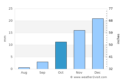 Kaka average rain in October