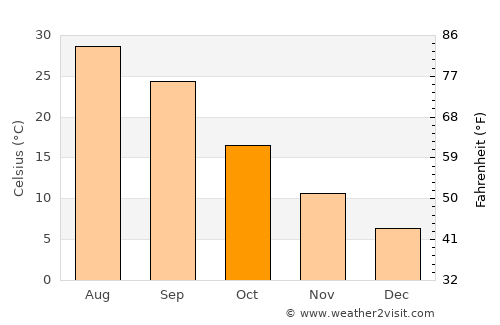 Kaka average temperature in October