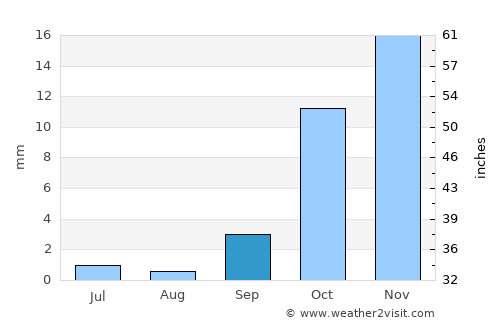 Kaka average rain in September