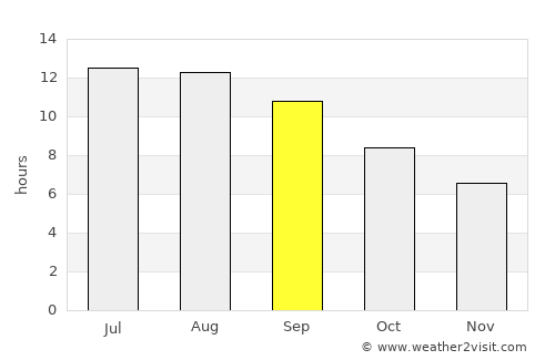 Kaka average rain in September