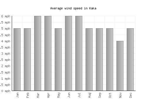 Kaka average winspeed by month (mph)