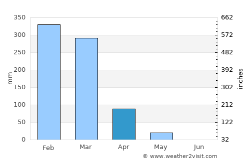 Kakadu National Park average rain in April