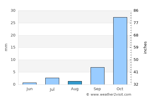 Kakadu National Park average rain in August