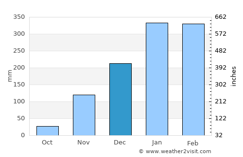 Kakadu National Park average rain in December