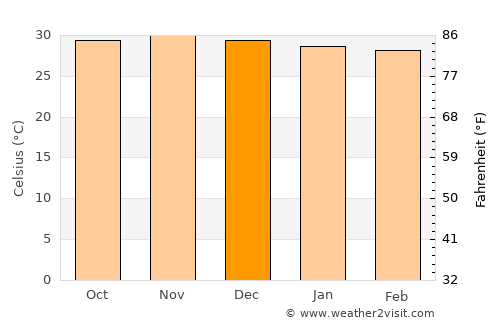 Kakadu National Park average temperature in December