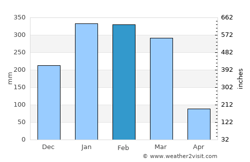 Kakadu National Park average rain in February