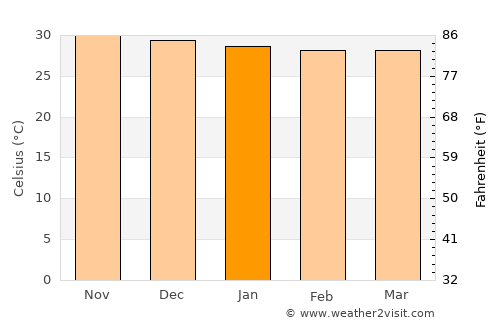 Kakadu National Park average temperature in January